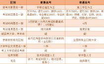 职教高考与普通高考的区别在哪里?